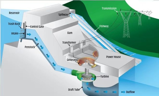 Serviços Turnkey do sistema 50kw-20MW da MPE hidro Electric Power do DMS
